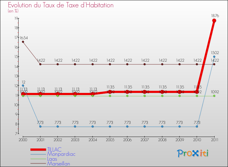 Evolution du taux de la taxe d'habitation pour TILLAC et les communes proches Comparaison des taux de la taxe d'habitation pour TILLAC et les communes voisines