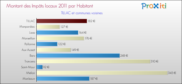 Montant des impôts locaux par Habitant pour TILLAC et les communes proches Comparaison des impôts locaux par habitant pour TILLAC et les communes voisines