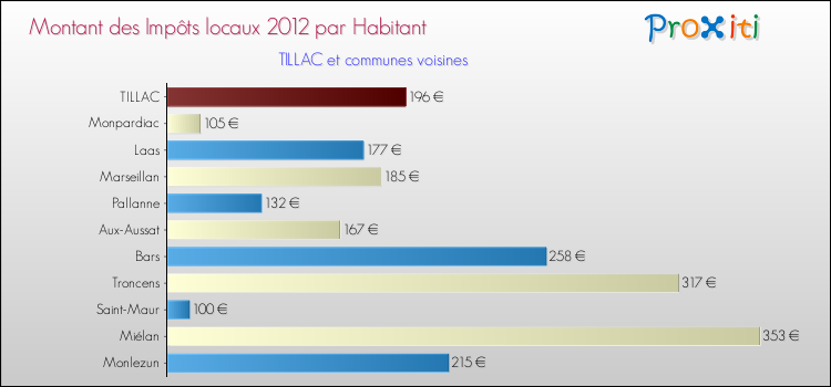 Montant des impôts locaux par Habitant pour TILLAC et les communes proches Comparaison des impôts locaux par habitant pour TILLAC et les communes voisines