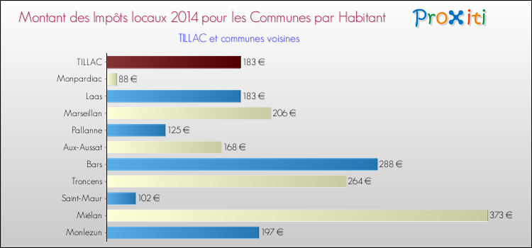 Montant des impôts locaux par Habitant pour TILLAC et les communes proches en 2014 Comparaison des impôts locaux par habitant pour TILLAC et les communes voisines en 2014