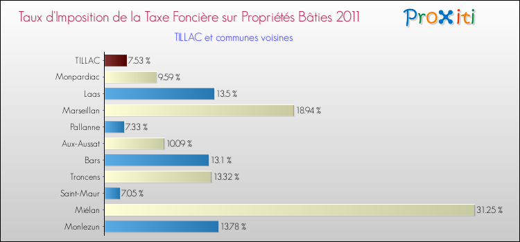 Taux d'imposition de la taxe foncière sur le bati 2011 pour TILLAC et les communes proches Comparaison des taux d'imposition de la taxe foncière sur le bati 2011 pour TILLAC et les communes voisines