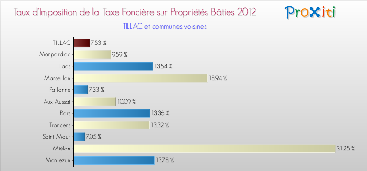 Taux d'imposition de la taxe foncière sur le bati 2012 pour TILLAC et les communes proches Comparaison des taux d'imposition de la taxe foncière sur le bati 2012 pour TILLAC et les communes voisines