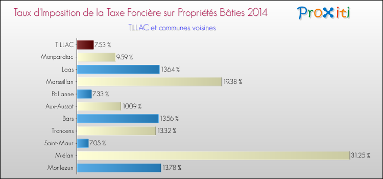 Taux d'imposition de la taxe foncière sur le bati 2014 pour TILLAC et les communes proches Comparaison des taux d'imposition de la taxe foncière sur le bati 2014 pour TILLAC et les communes voisines
