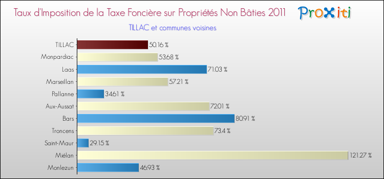 Taux d'imposition de la taxe foncière sur les immeubles et terrains non batis 2011 pour TILLAC et les communes proches Comparaison des taux d'imposition de la taxe foncière sur les immeubles et terrains non batis 2011 pour TILLAC et les communes voisines