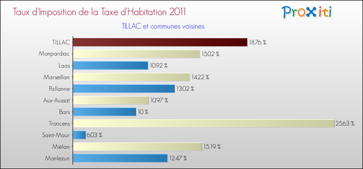 Taux d'imposition de la taxe d'habitation 2011 pour TILLAC et les communes proches Comparaison des taux d'imposition de la taxe d'habitation 2011 pour TILLAC et les communes voisines