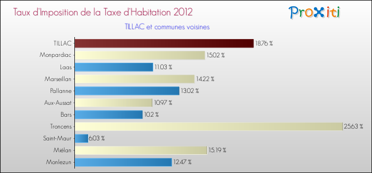 Taux d'imposition de la taxe d'habitation 2012 pour TILLAC et les communes proches Comparaison des taux d'imposition de la taxe d'habitation 2012 pour TILLAC et les communes voisines