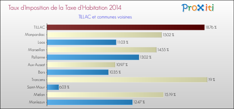 Taux d'imposition de la taxe d'habitation 2014 pour TILLAC et les communes proches Comparaison des taux d'imposition de la taxe d'habitation 2014 pour TILLAC et les communes voisines
