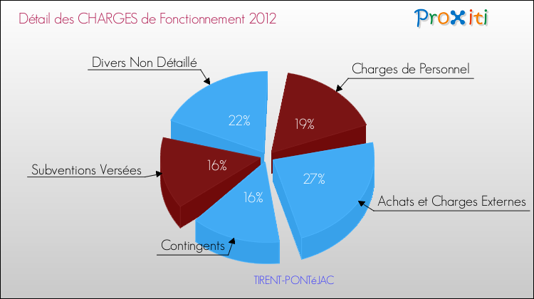 Décomposition des Charges de Fonctionnement 2012 de la commune de TIRENT-PONTéJAC Charges de Fonctionnement 2012 pour la commune de TIRENT-PONTéJAC