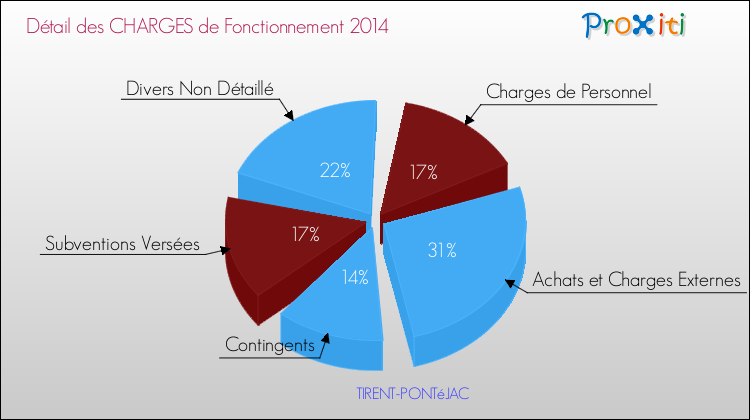 Décomposition des Charges de Fonctionnement 2014 de la commune de TIRENT-PONTéJAC Charges de Fonctionnement 2014 pour la commune de TIRENT-PONTéJAC