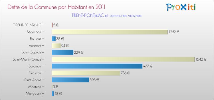 Dette par habitant de la commune en 2011 pour TIRENT-PONTéJAC et les communes proches Comparaison de la dette par habitant de la commune en 2011 pour TIRENT-PONTéJAC et les communes voisines