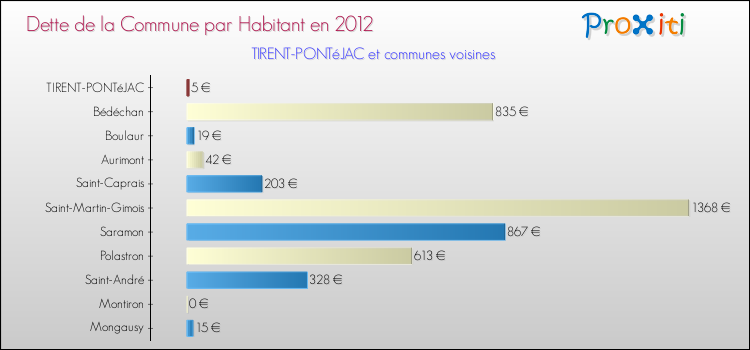 Dette par habitant de la commune en 2012 pour TIRENT-PONTéJAC et les communes proches Comparaison de la dette par habitant de la commune en 2012 pour TIRENT-PONTéJAC et les communes voisines
