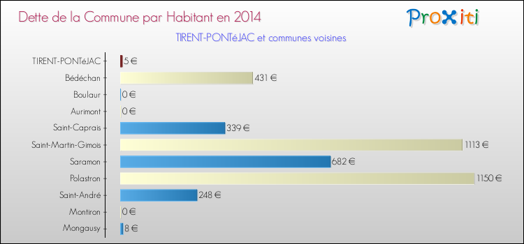 Dette par habitant de la commune en 2014 pour TIRENT-PONTéJAC et les communes proches Comparaison de la dette par habitant de la commune en 2014 pour TIRENT-PONTéJAC et les communes voisines