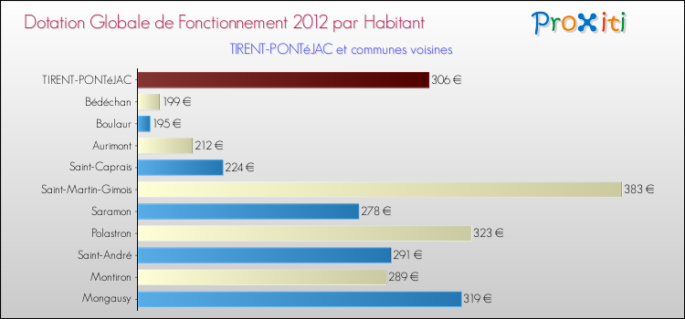 Montant des dotations globales de fonctionnement DGF par Habitant pour TIRENT-PONTéJAC et les communes proches Comparaison des des dotations globales de fonctionnement DGF par habitant pour TIRENT-PONTéJAC et les communes voisines