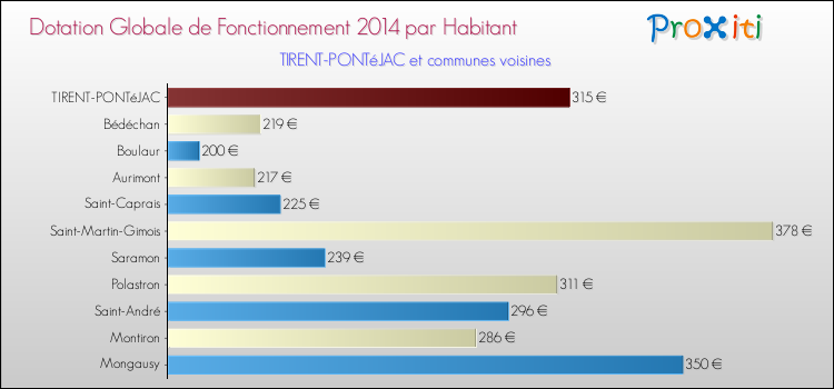 Montant des dotations globales de fonctionnement DGF par Habitant pour TIRENT-PONTéJAC et les communes proches en 2014. Comparaison des des dotations globales de fonctionnement DGF par habitant pour TIRENT-PONTéJAC et les communes voisines en 2014.