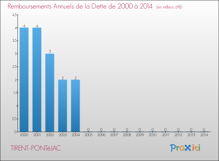 Evolution de l'annuité de la dette pour la commune de TIRENT-PONTéJAC de 2000 à 2014 Annuités de la dette pour TIRENT-PONTéJAC de 2000 à 2014