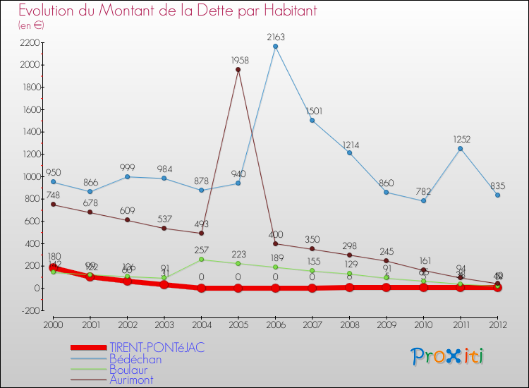 Evolution de la dette par habitant pour la commune de TIRENT-PONTéJAC et les communes proches de 2000 à 2012 Comparaison de la dette par habitant pour TIRENT-PONTéJAC et les communes voisines de 2000 à 2012