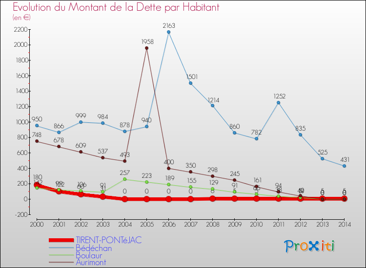 Evolution de la dette par habitant pour la commune de TIRENT-PONTéJAC et les communes proches de 2000 à 2014 Comparaison de la dette par habitant pour TIRENT-PONTéJAC et les communes voisines de 2000 à 2014