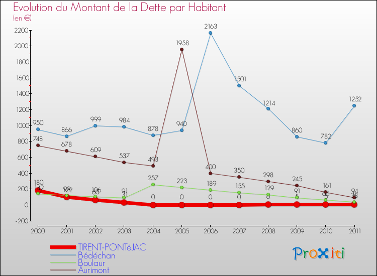 Evolution de la dette par habitant pour la commune de TIRENT-PONTéJAC et les communes proches Comparaison de la dette par habitant pour TIRENT-PONTéJAC et les communes voisines