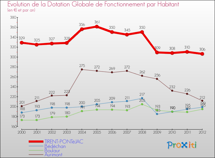 Evolution et montant de la dotation globale de fonctionnement par Habitant pour TIRENT-PONTéJAC et les communes proches Comparaison des dotations globales de fonctionnement par habitant pour TIRENT-PONTéJAC et les communes voisines