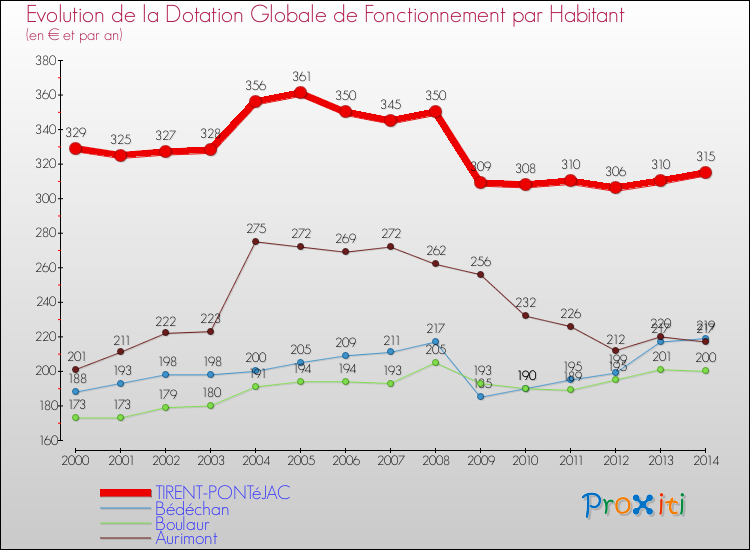 Evolution et montant de la dotation globale de fonctionnement par Habitant pour TIRENT-PONTéJAC et les communes proches de 2000 à 2014. Comparaison des dotations globales de fonctionnement par habitant pour TIRENT-PONTéJAC et les communes voisines de 2000 à 2014.