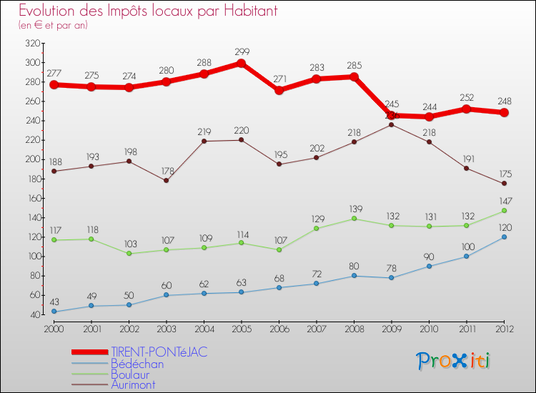Evolution et montant des impôts locaux par Habitant pour TIRENT-PONTéJAC et les communes proches Comparaison des impôts locaux par habitant pour TIRENT-PONTéJAC et les communes voisines