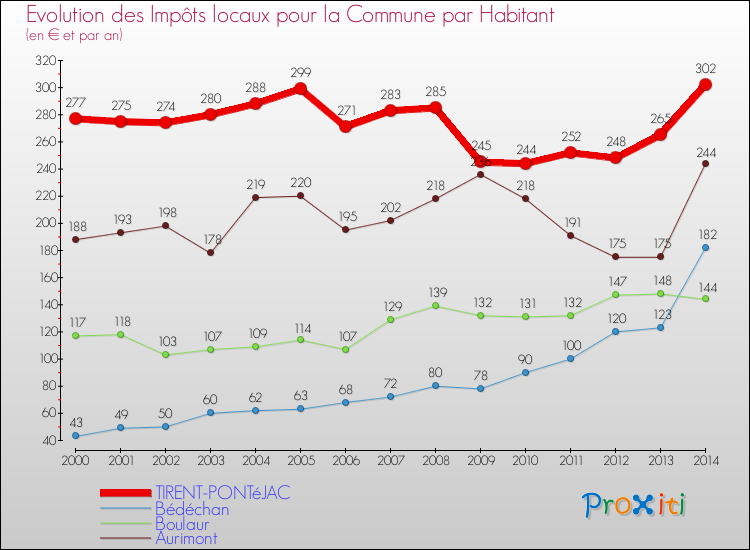 Evolution et montant des impôts locaux par Habitant pour TIRENT-PONTéJAC et les communes proches de 2000 à 2014 Comparaison des impôts locaux par habitant pour TIRENT-PONTéJAC et les communes voisines de 2000 à 2014