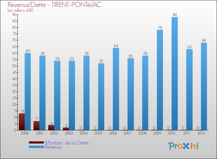 Evolution comparée de la dette et des revenus pour la commune de TIRENT-PONTéJAC de 2000 à 2012 Comparaison de la dette et des revenus pour TIRENT-PONTéJAC de 2000 à 2012