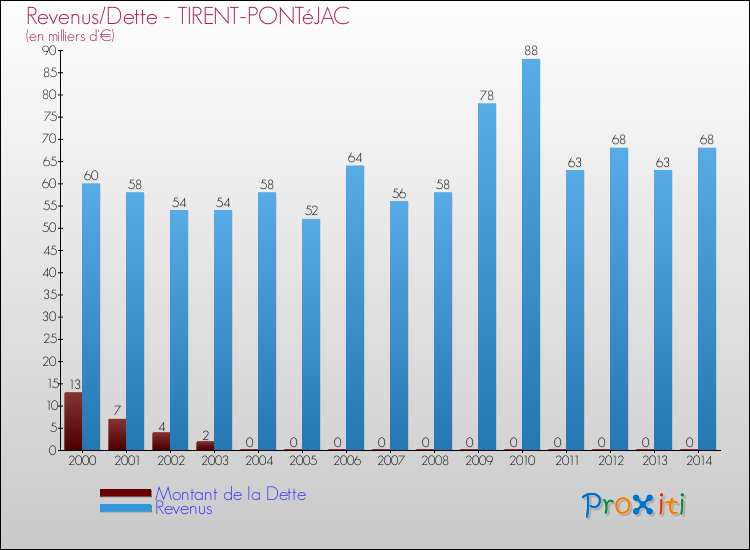 Evolution comparée de la dette et des revenus pour la commune de TIRENT-PONTéJAC de 2000 à 2014 Comparaison de la dette et des revenus pour TIRENT-PONTéJAC de 2000 à 2014