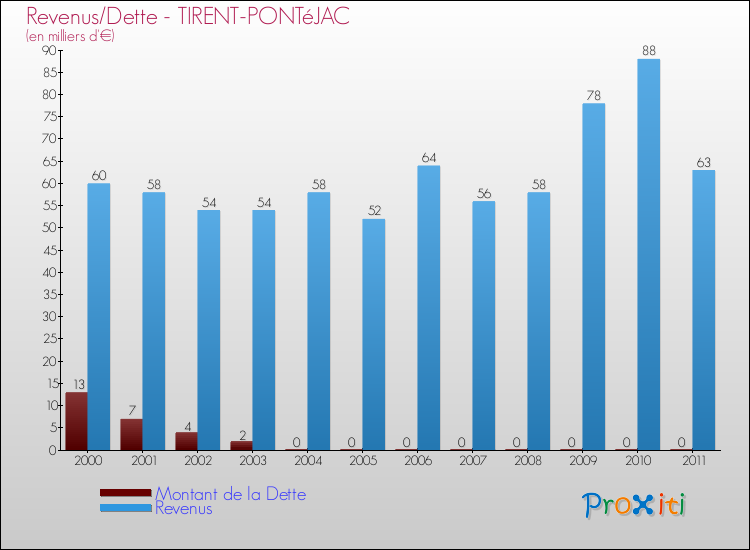 Evolution comparée de la dette et des revenus pour la commune de TIRENT-PONTéJAC de 2000 à 2011 Comparaison de la dette et des revenus pour TIRENT-PONTéJAC de 2000 à 2011