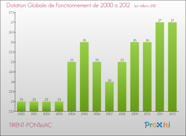 Evolution du montant de la Dotation Globale de Fonctionnement pour la commune de TIRENT-PONTéJAC de 2000 à 2012 Evolution du montant de la Dotation Globale de Fonctionnement pour TIRENT-PONTéJAC de 2000 à 2012