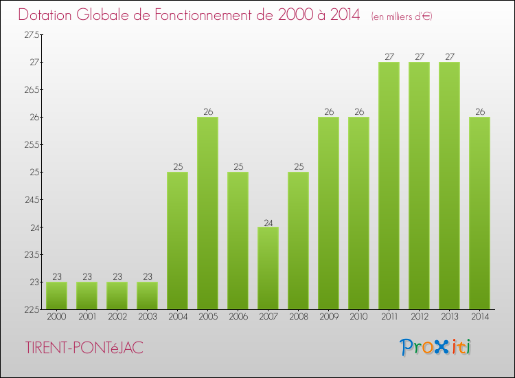 Evolution du montant de la Dotation Globale de Fonctionnement pour la commune de TIRENT-PONTéJAC de 2000 à 2014 Evolution du montant de la Dotation Globale de Fonctionnement pour TIRENT-PONTéJAC de 2000 à 2014