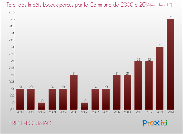 Evolution des Impôts Locaux pour la commune de TIRENT-PONTéJAC de 2000 à 2014 Evolution des Impôts Locaux pour TIRENT-PONTéJAC de 2000 à 2014