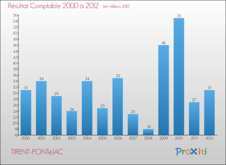 Evolution du résultat comptable pour la commune de TIRENT-PONTéJAC de 2000 à 2012 Evolution du résultat comptable pour TIRENT-PONTéJAC de 2000 à 2012