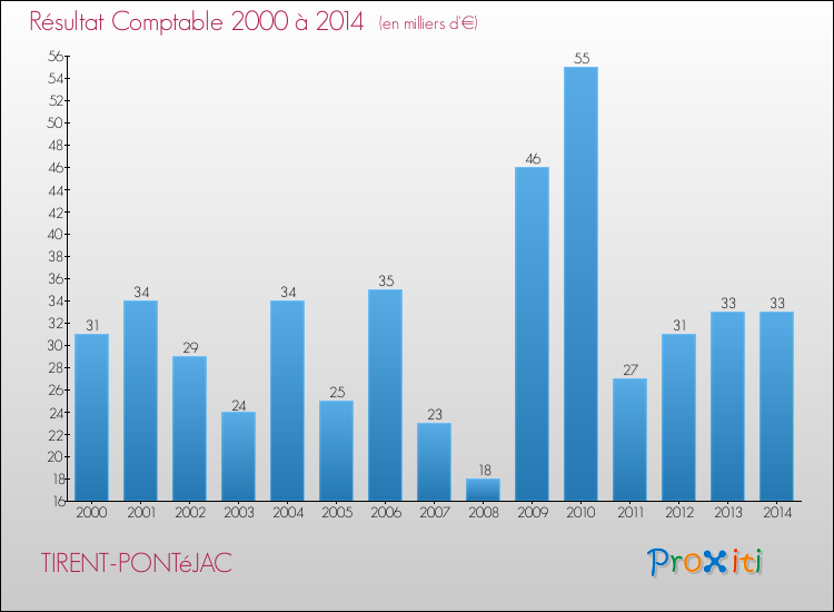Evolution du résultat comptable pour la commune de TIRENT-PONTéJAC de 2000 à 2014 Evolution du résultat comptable pour TIRENT-PONTéJAC de 2000 à 2014