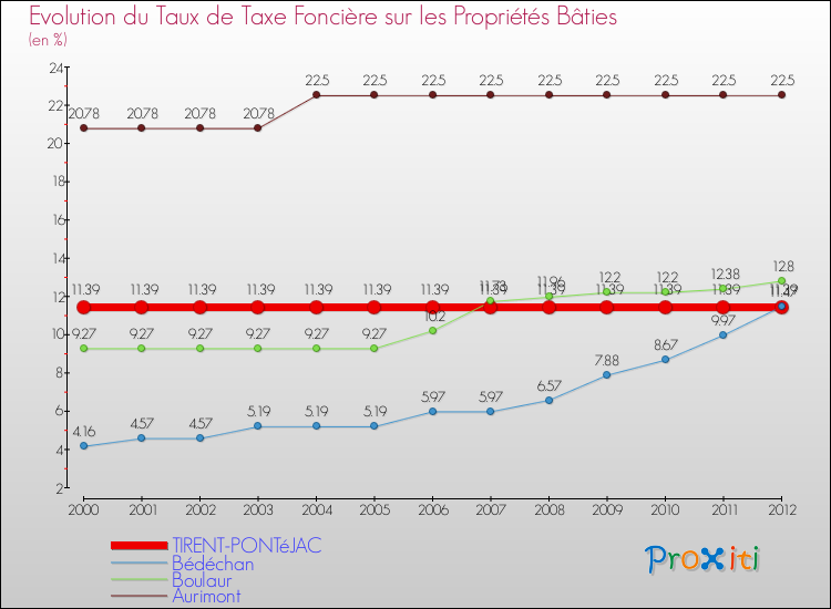 Evolution du taux de la taxe foncière sur le bati pour TIRENT-PONTéJAC et les communes proches de 2000 à 2012 Comparaison des taux de taxe foncière sur le bati pour TIRENT-PONTéJAC et les communes voisines de 2000 à 2012
