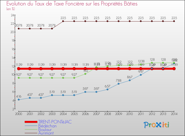 Evolution du taux de la taxe foncière sur le bati pour TIRENT-PONTéJAC et les communes proches de 2000 à 2014 Comparaison des taux de taxe foncière sur le bati pour TIRENT-PONTéJAC et les communes voisines de 2000 à 2014