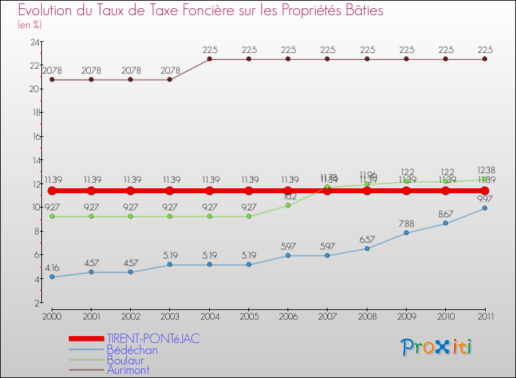 Evolution du taux de la taxe foncière sur le bati pour TIRENT-PONTéJAC et les communes proches Comparaison des taux de taxe foncière sur le bati pour TIRENT-PONTéJAC et les communes voisines