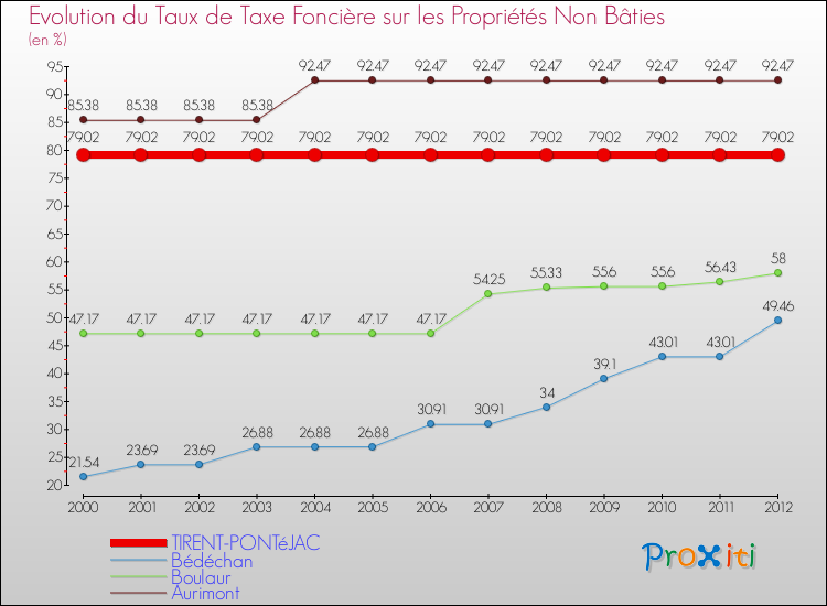 Evolution du taux de la taxe foncière sur les immeubles et terrains non batis pour TIRENT-PONTéJAC et les communes proches de 2000 à 2012 Comparaison des taux de la taxe foncière sur les immeubles et terrains non batis pour TIRENT-PONTéJAC et les communes voisines de 2000 à 2012