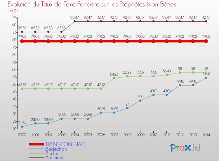 Evolution du taux de la taxe foncière sur les immeubles et terrains non batis pour TIRENT-PONTéJAC et les communes proches de 2000 à 2014 Comparaison des taux de la taxe foncière sur les immeubles et terrains non batis pour TIRENT-PONTéJAC et les communes voisines de 2000 à 2014