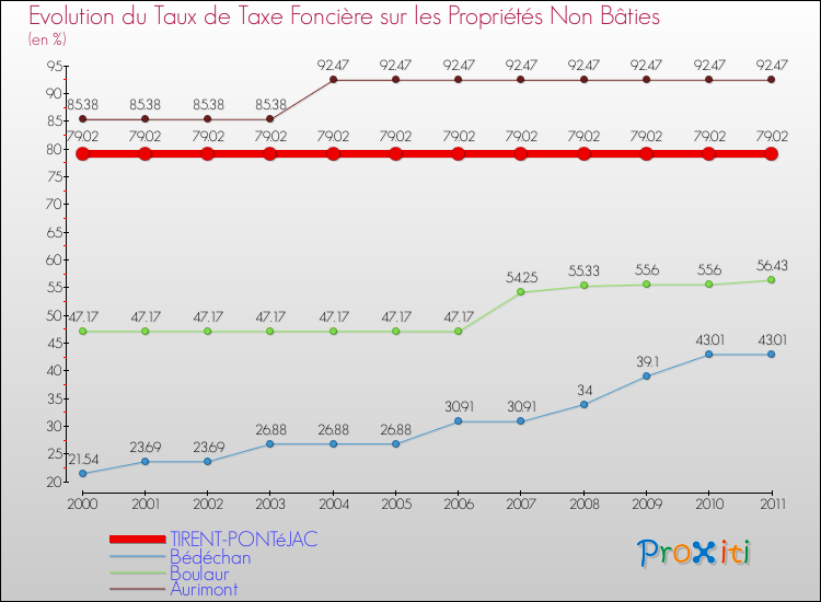 Evolution du taux de la taxe foncière sur les immeubles et terrains non batis pour TIRENT-PONTéJAC et les communes proches Comparaison des taux de la taxe foncière sur les immeubles et terrains non batis pour TIRENT-PONTéJAC et les communes voisines