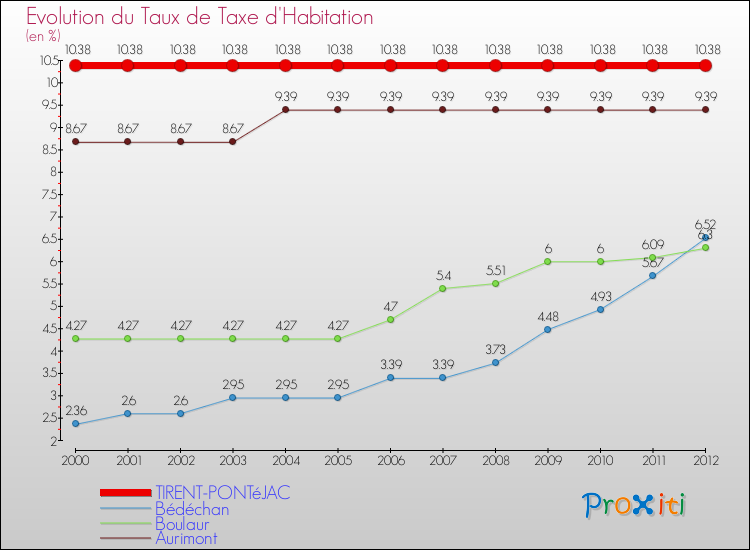 Evolution du taux de la taxe d'habitation pour TIRENT-PONTéJAC et les communes proches Comparaison des taux de la taxe d'habitation pour TIRENT-PONTéJAC et les communes voisines