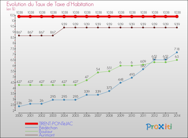 Evolution du taux de la taxe d'habitation pour TIRENT-PONTéJAC et les communes proches de 2000 à 2014 Comparaison des taux de la taxe d'habitation pour TIRENT-PONTéJAC et les communes voisines de 2000 à 2014