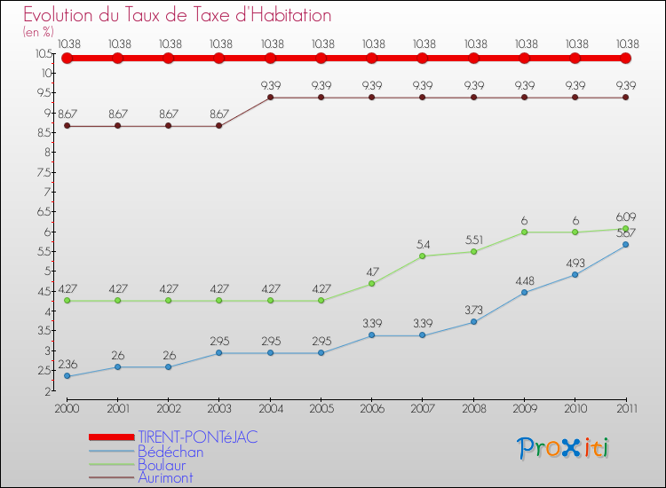 Evolution du taux de la taxe d'habitation pour TIRENT-PONTéJAC et les communes proches Comparaison des taux de la taxe d'habitation pour TIRENT-PONTéJAC et les communes voisines