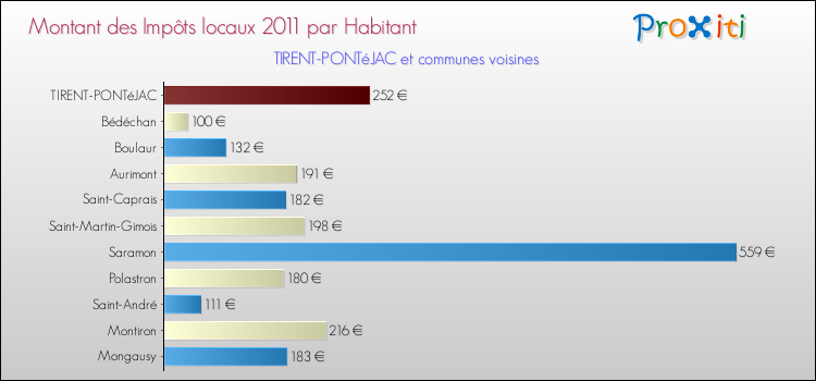 Montant des impôts locaux par Habitant pour TIRENT-PONTéJAC et les communes proches Comparaison des impôts locaux par habitant pour TIRENT-PONTéJAC et les communes voisines