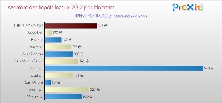 Montant des impôts locaux par Habitant pour TIRENT-PONTéJAC et les communes proches Comparaison des impôts locaux par habitant pour TIRENT-PONTéJAC et les communes voisines