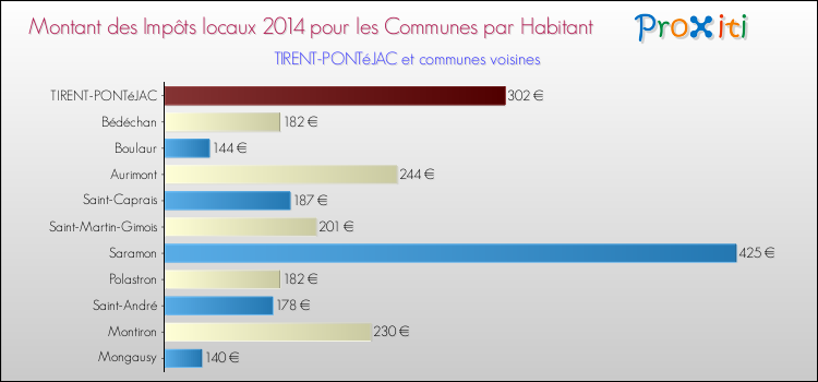 Montant des impôts locaux par Habitant pour TIRENT-PONTéJAC et les communes proches en 2014 Comparaison des impôts locaux par habitant pour TIRENT-PONTéJAC et les communes voisines en 2014