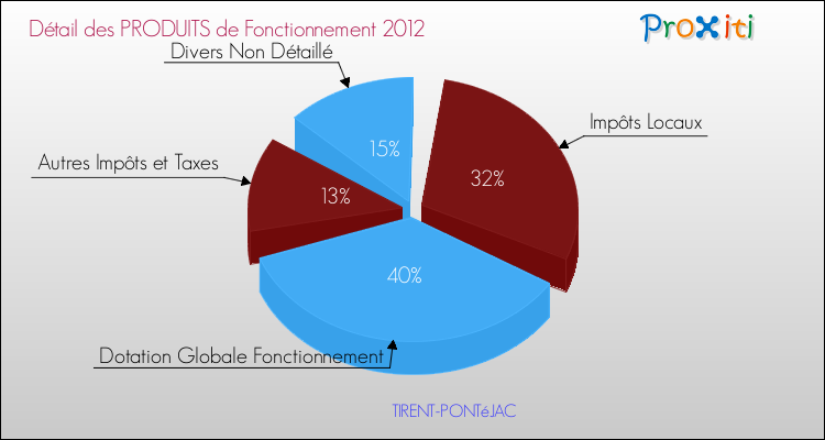 Décomposition du Budget de Fonctionnement 2012 de la commune de TIRENT-PONTéJAC Budget de Fonctionnement 2012 pour la commune de TIRENT-PONTéJAC