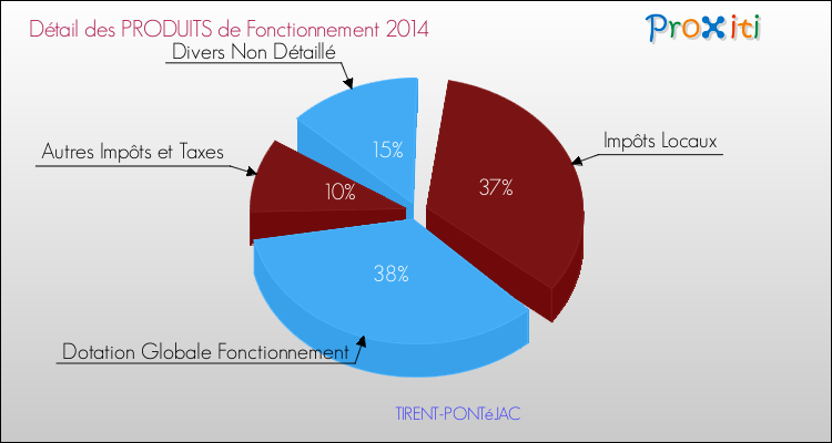 Décomposition du Budget de Fonctionnement 2014 de la commune de TIRENT-PONTéJAC Budget de Fonctionnement 2014 pour la commune de TIRENT-PONTéJAC