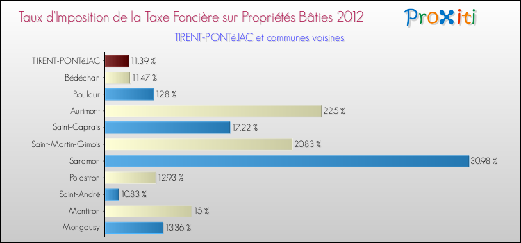 Taux d'imposition de la taxe foncière sur le bati 2012 pour TIRENT-PONTéJAC et les communes proches Comparaison des taux d'imposition de la taxe foncière sur le bati 2012 pour TIRENT-PONTéJAC et les communes voisines