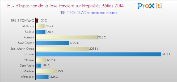 Taux d'imposition de la taxe foncière sur le bati 2014 pour TIRENT-PONTéJAC et les communes proches Comparaison des taux d'imposition de la taxe foncière sur le bati 2014 pour TIRENT-PONTéJAC et les communes voisines
